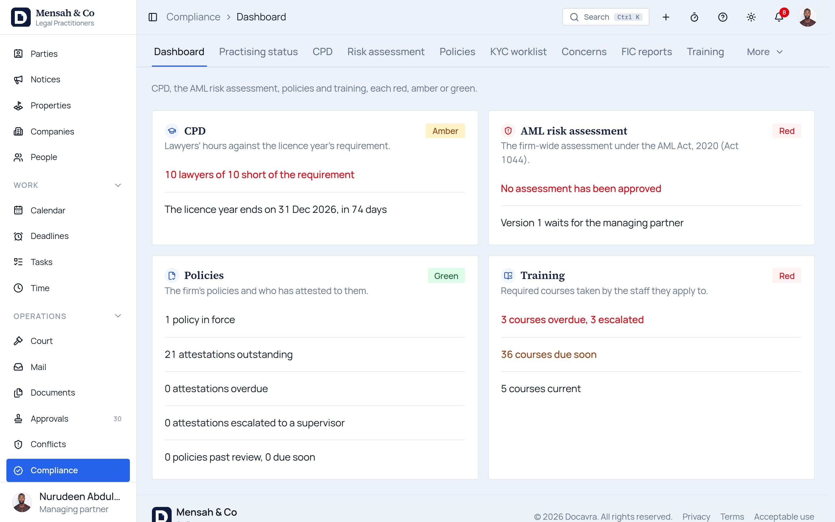 The compliance dashboard: CPD, the AML risk assessment, policies and training, each red, amber or green.